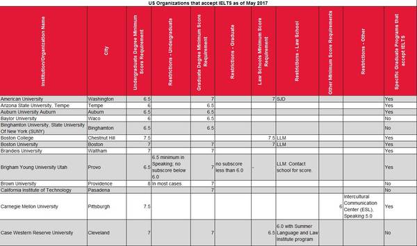 2017最新的美国大学对于雅思成绩的要求
