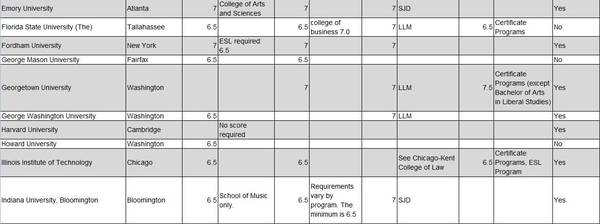 2017最新的美国大学对于雅思成绩的要求3