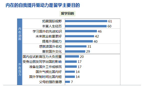 2017中国出国留学生留学目的