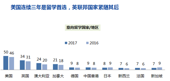 2017中国出国留学生留学国家选择