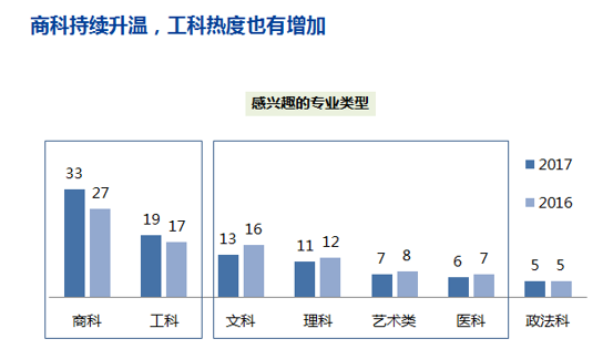 2017中国出国留学生留学专业选择