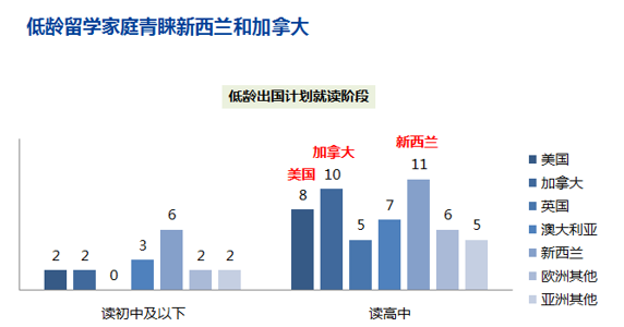 2017中国低龄出国留学生选择