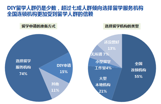 2017中国出国留学生留学方式选择