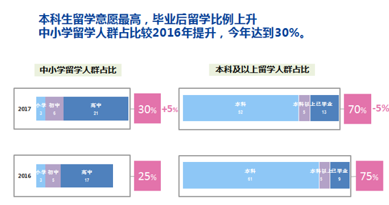 2017中国出国留学生年级意愿