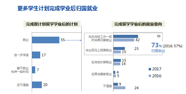 2017中国出国留学生就业问题